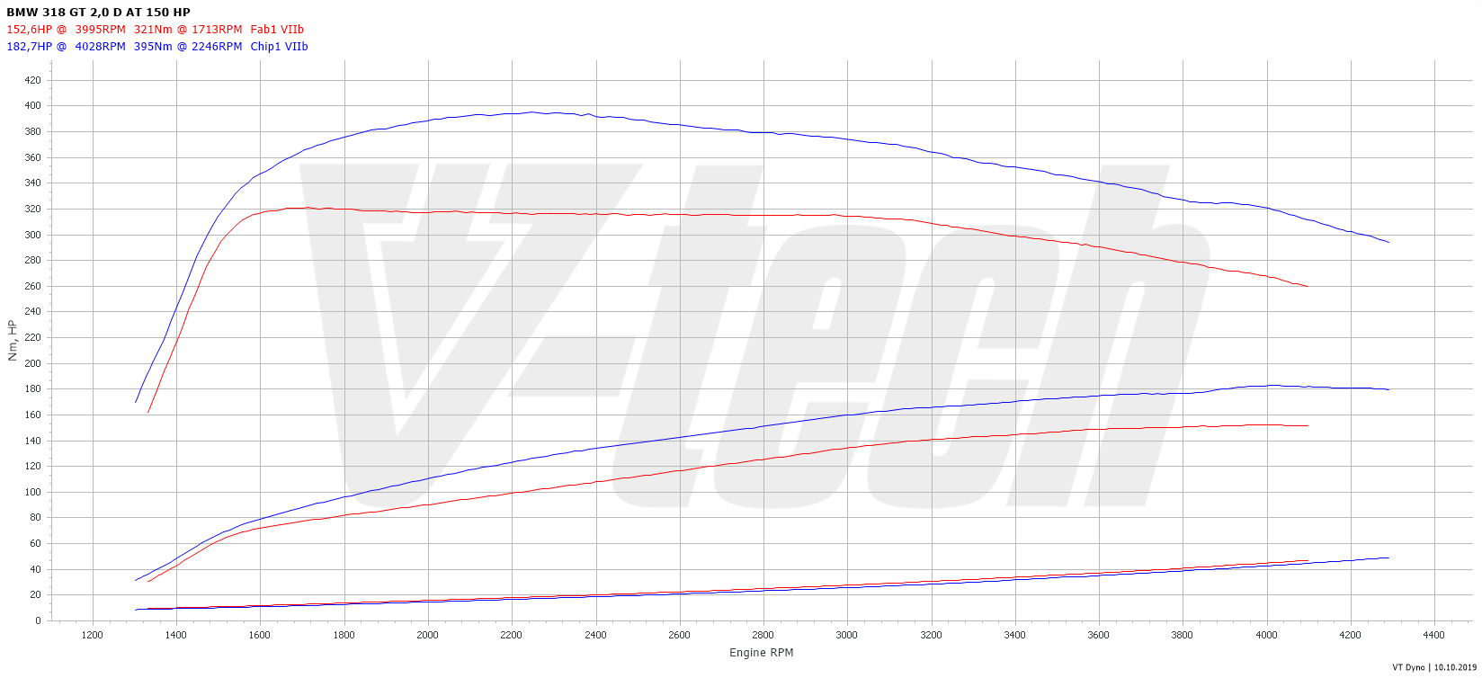 Chip tuning BMW 3 Gran Turismo F34 (FL) (2016-2020) 318d 2.0 150KM 110kW